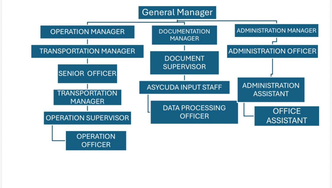 Krystal Klear Logistics company structure